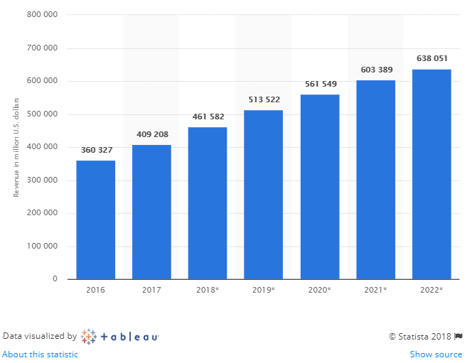 в 2022 году общий объём онлайн продаж достигнет 638 051 миллионов долларов США